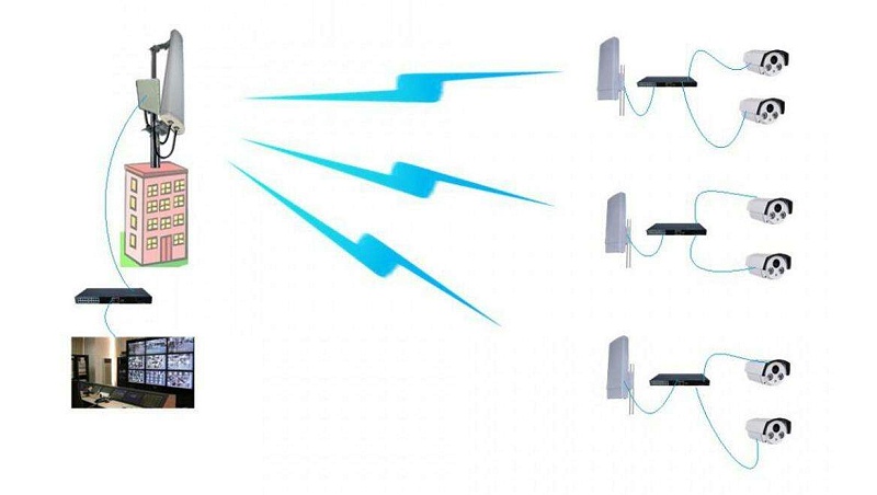 成都安防监控：无线网桥知多少？