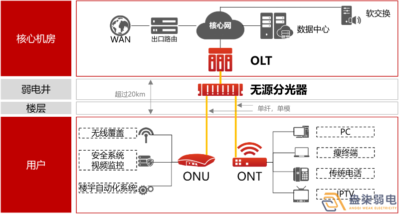 盎柒弱电公司—全光网的好处有哪些？