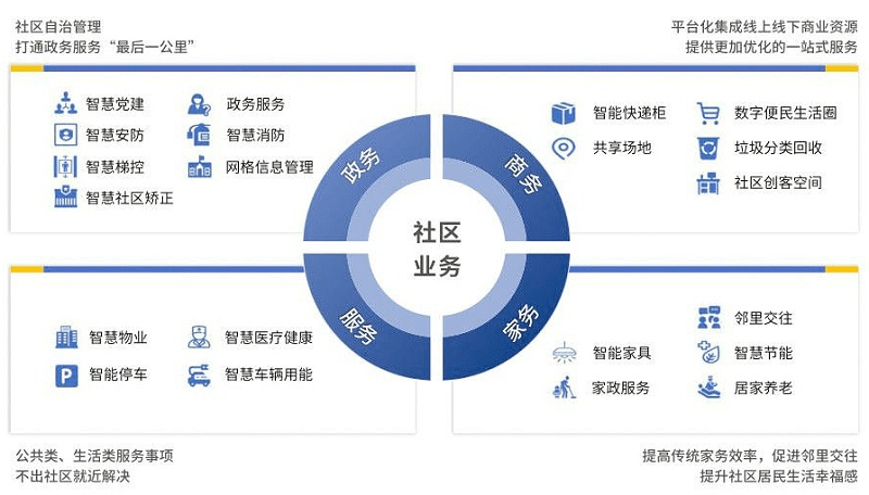 智慧社区将改变传统物业哪些情况？
