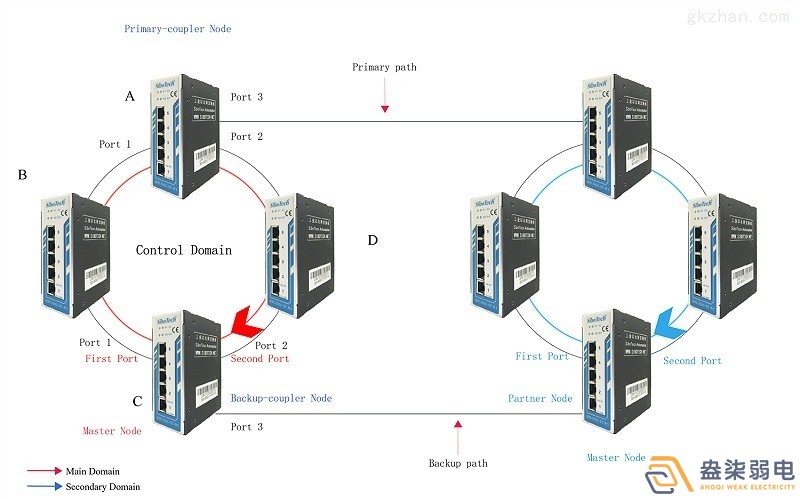 成都007弱电带你认识，什么叫作环网交换机？