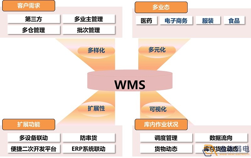 市面上WMS可以分为哪几种？