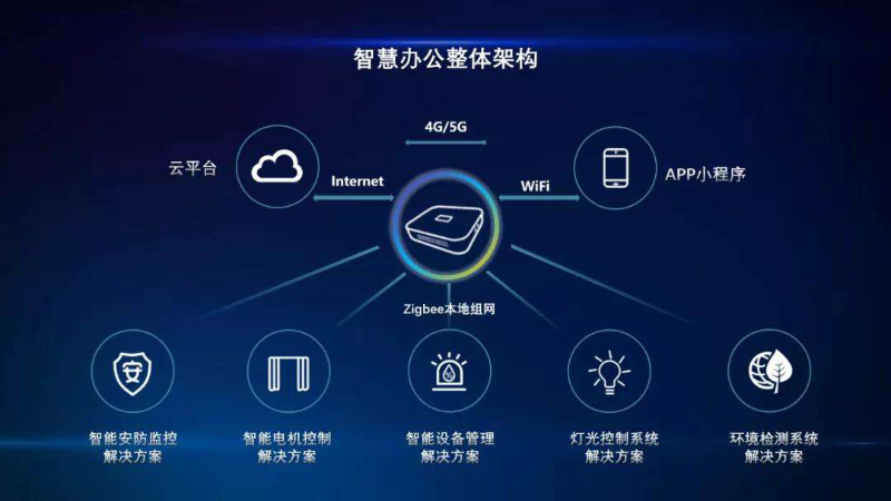企业选择智慧办公的优势有哪些？